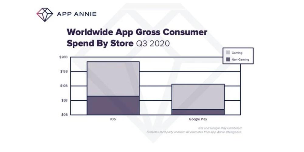 App Store suma el 68% de ingresos en navidad de 2020 a nivel mundial