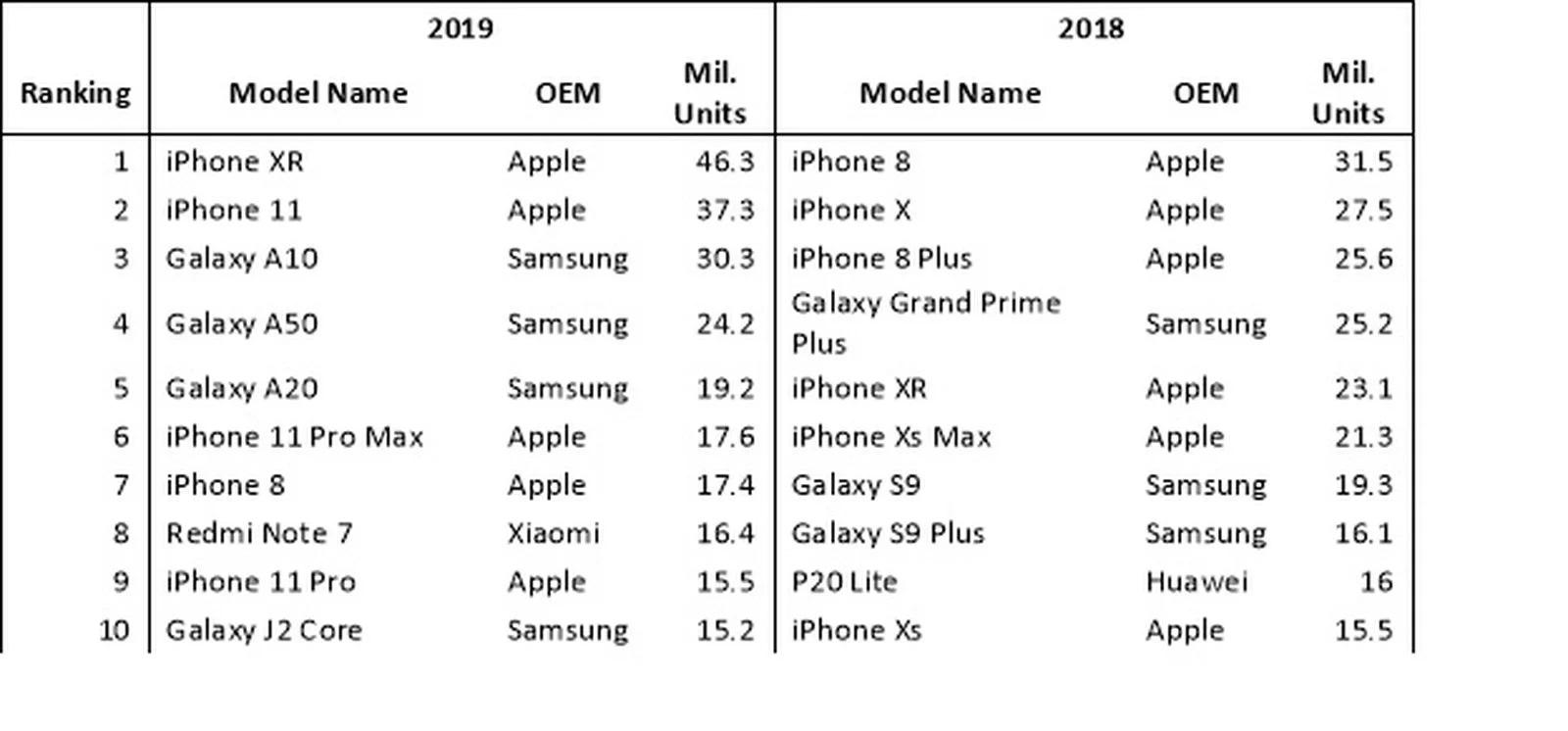 tabla ranking iphone XR