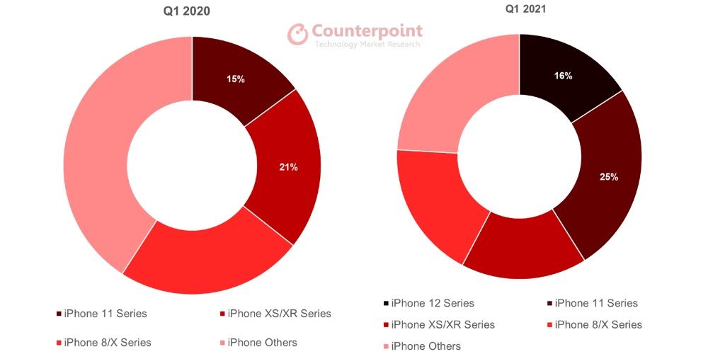 counterpoint ventas iphone