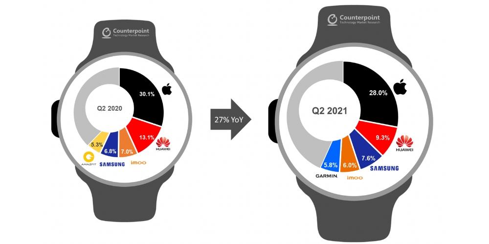 cuota mercado smartwatch segundo trimestre 2021