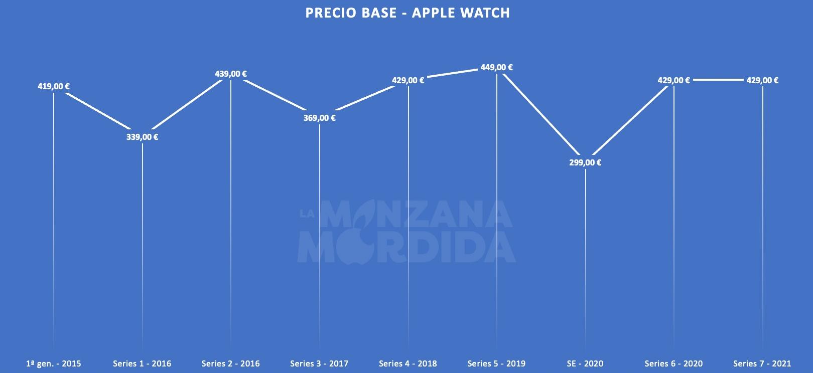 evolucion precio apple watch