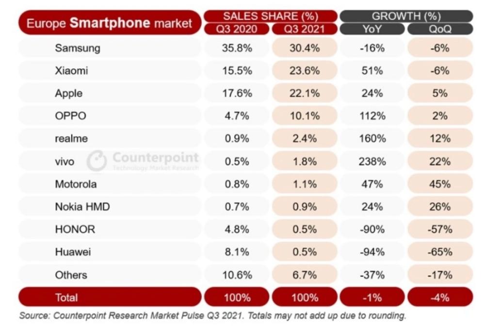ventas iphone europa q3 2021 counterpoint