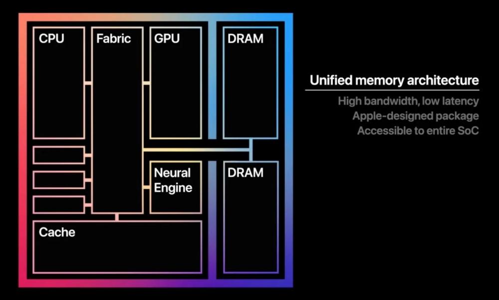 m1 chip architecture