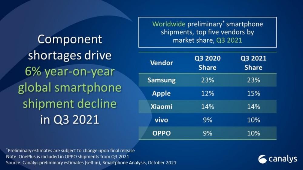 envios smartphone tercer trimestre 2021 - canalys