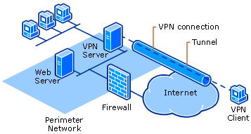 Funcionamiento de una VPN