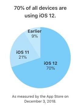 tasa adopción iOS 12 Apple