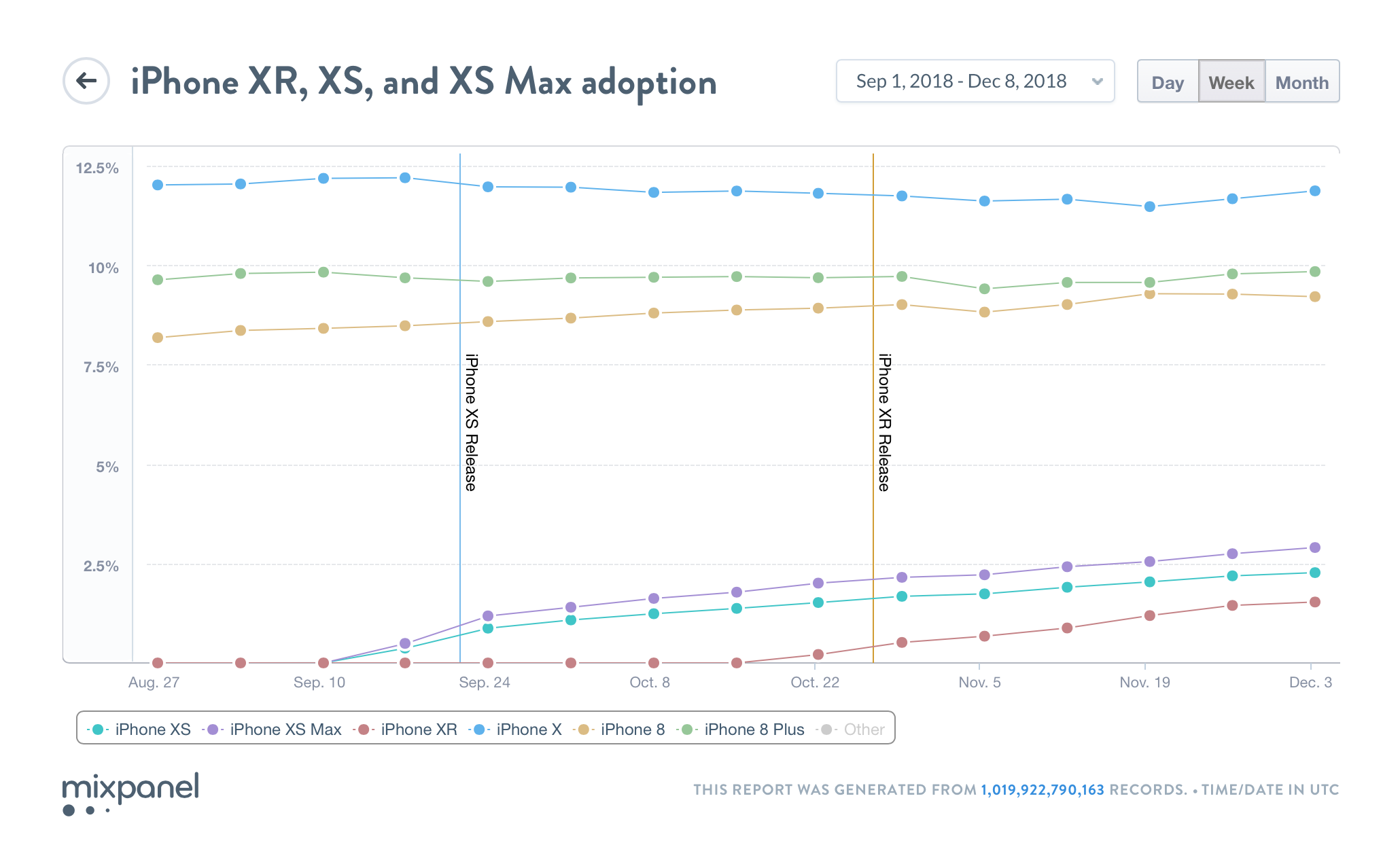 adopción mixpanel iPhone XS, XS Max y XR