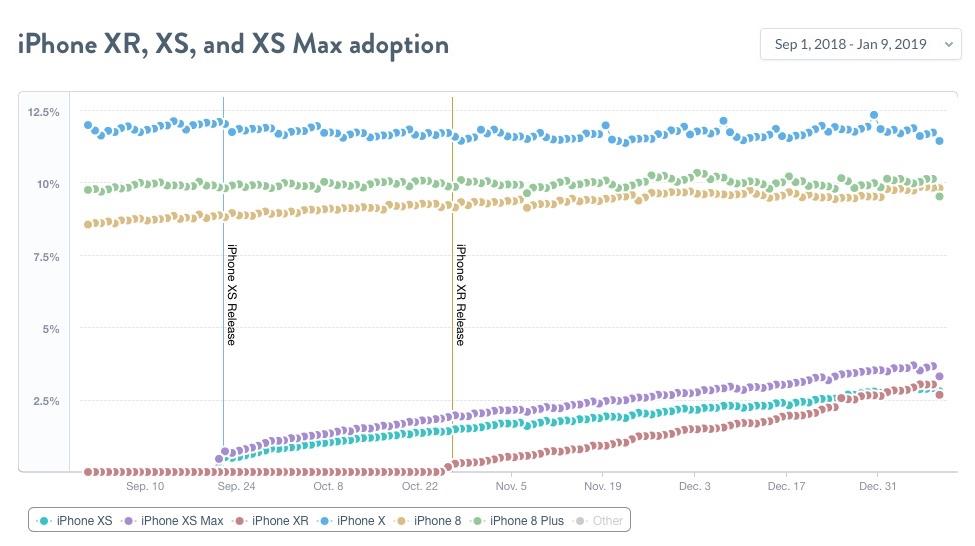 Datos tasa adopción iPhone XR, XS, XS Max