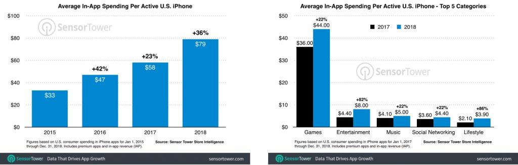 Datos ingresos aplicaciones iPhone