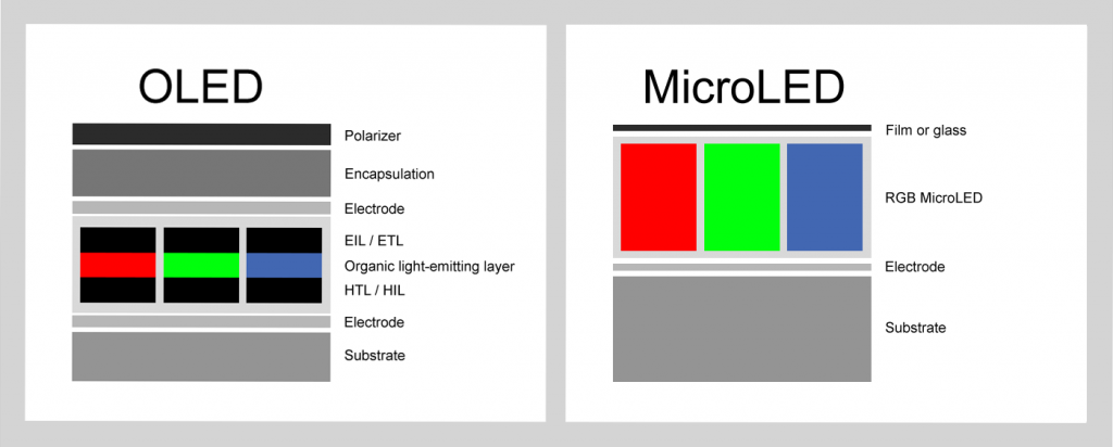 diferencias OLED micro-LED